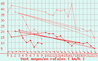 Courbe de la force du vent pour Buzenol (Be)