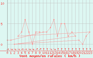 Courbe de la force du vent pour Orschwiller (67)