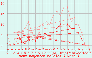 Courbe de la force du vent pour Bridel (Lu)