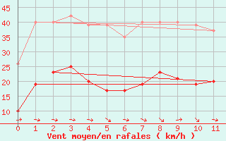 Courbe de la force du vent pour Gruissan (11)