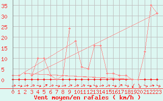 Courbe de la force du vent pour Fameck (57)