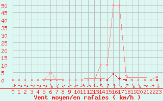 Courbe de la force du vent pour La Beaume (05)