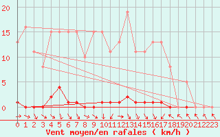 Courbe de la force du vent pour Sain-Bel (69)