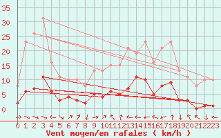 Courbe de la force du vent pour Xert / Chert (Esp)