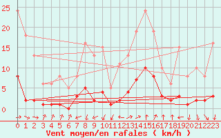 Courbe de la force du vent pour Marseille - Saint-Loup (13)