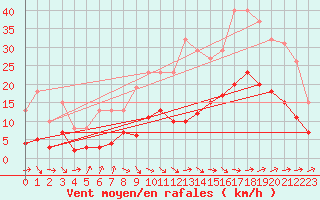 Courbe de la force du vent pour Saint-Michel-Mont-Mercure (85)