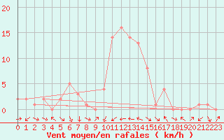 Courbe de la force du vent pour Selonnet (04)