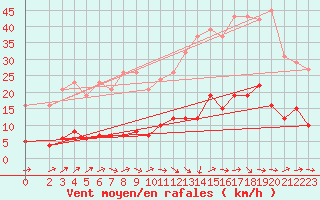 Courbe de la force du vent pour Grasque (13)