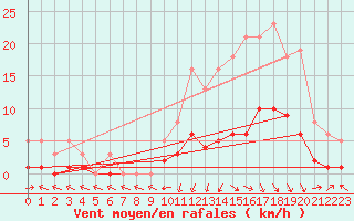 Courbe de la force du vent pour Cabris (13)