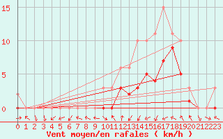 Courbe de la force du vent pour Manlleu (Esp)