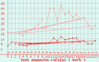 Courbe de la force du vent pour Douzens (11)