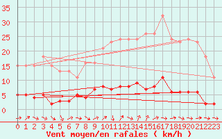 Courbe de la force du vent pour Liefrange (Lu)