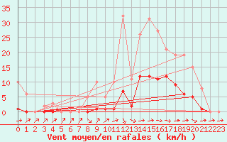 Courbe de la force du vent pour Hd-Bazouges (35)