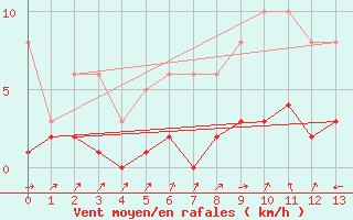Courbe de la force du vent pour Sallles d