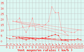 Courbe de la force du vent pour Remich (Lu)