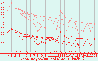 Courbe de la force du vent pour Bonnecombe - Les Salces (48)