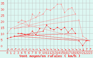 Courbe de la force du vent pour Buzenol (Be)