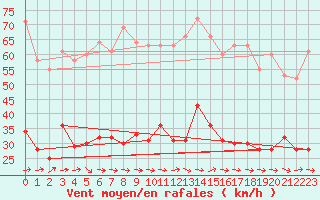 Courbe de la force du vent pour Montredon des Corbires (11)