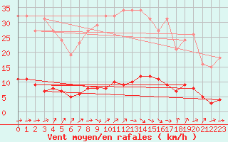 Courbe de la force du vent pour Douzens (11)