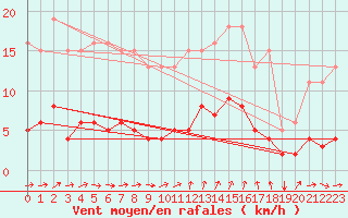 Courbe de la force du vent pour Agde (34)