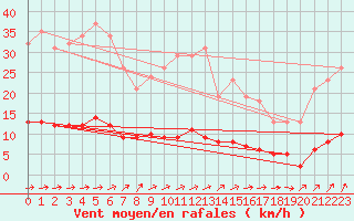 Courbe de la force du vent pour Croisette (62)