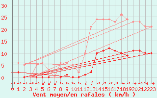 Courbe de la force du vent pour Anglars St-Flix(12)