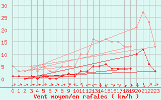 Courbe de la force du vent pour Ancey (21)
