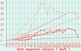 Courbe de la force du vent pour Donnemarie-Dontilly (77)