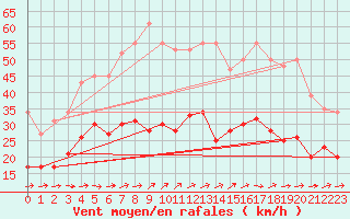 Courbe de la force du vent pour Pirou (50)