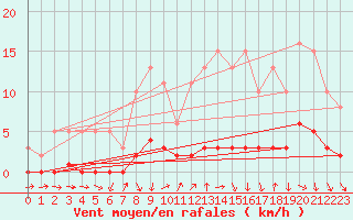 Courbe de la force du vent pour Puissalicon (34)