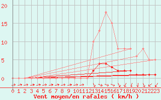 Courbe de la force du vent pour Challes-les-Eaux (73)