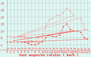Courbe de la force du vent pour Sorcy-Bauthmont (08)