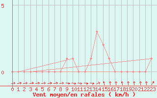 Courbe de la force du vent pour Gap-Sud (05)