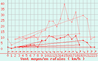 Courbe de la force du vent pour Courcouronnes (91)