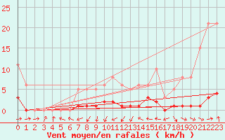 Courbe de la force du vent pour Sermange-Erzange (57)