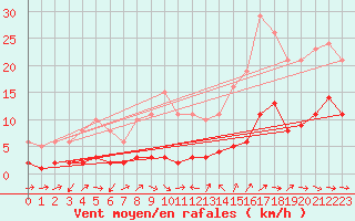 Courbe de la force du vent pour Beaucroissant (38)