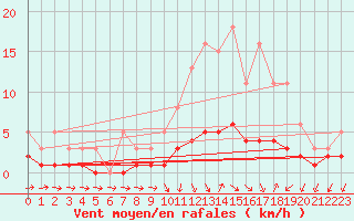 Courbe de la force du vent pour Coulommes-et-Marqueny (08)