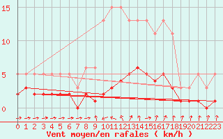 Courbe de la force du vent pour Sanary-sur-Mer (83)