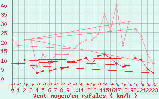 Courbe de la force du vent pour Sorcy-Bauthmont (08)