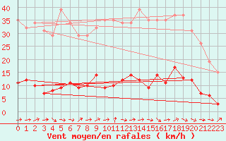 Courbe de la force du vent pour Douzens (11)