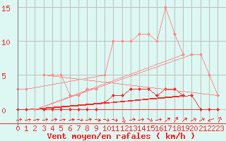 Courbe de la force du vent pour Pertuis - Le Farigoulier (84)