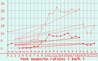 Courbe de la force du vent pour Trgueux (22)