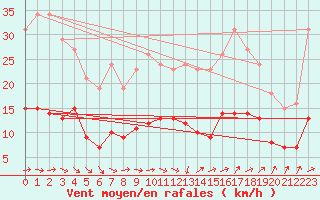 Courbe de la force du vent pour Christnach (Lu)