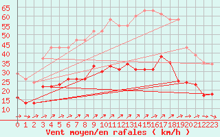 Courbe de la force du vent pour Pirou (50)