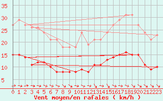 Courbe de la force du vent pour Saint-Georges-d