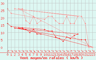 Courbe de la force du vent pour Mazres Le Massuet (09)