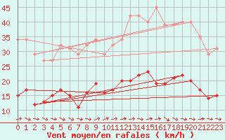 Courbe de la force du vent pour Montredon des Corbires (11)