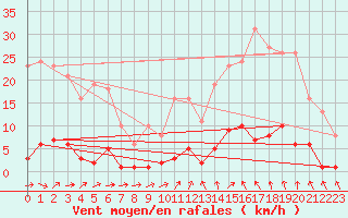 Courbe de la force du vent pour Lamballe (22)