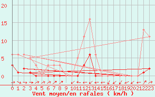 Courbe de la force du vent pour Potes / Torre del Infantado (Esp)