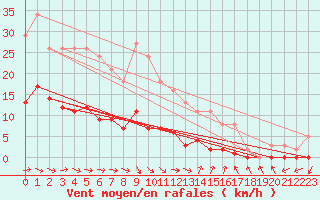 Courbe de la force du vent pour Narbonne-Ouest (11)